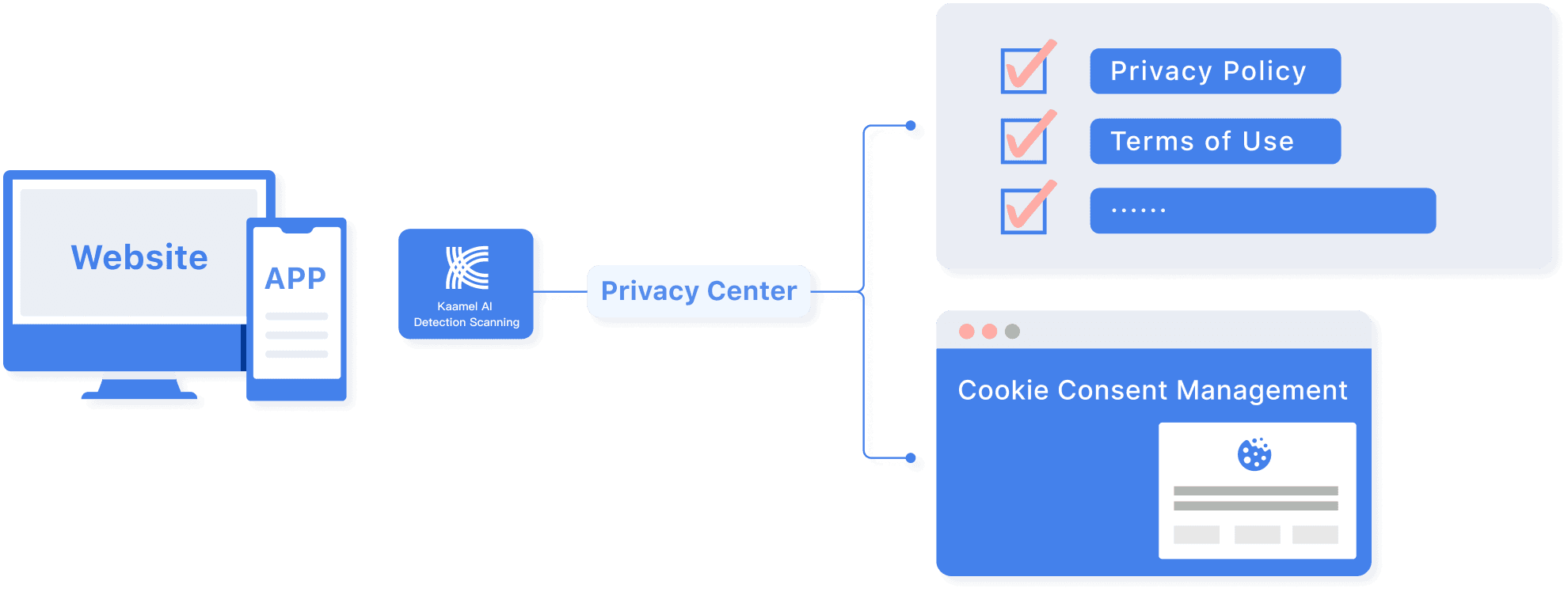 Kaamel AI Engine scans your products build a Privacy Center for you so you can skip the lengthy and tedious questionnaires.