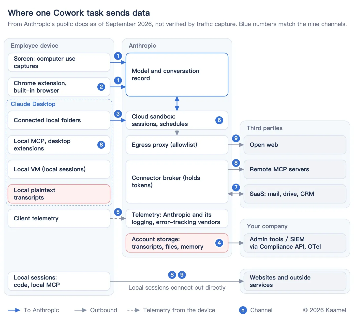 AI Agent Privacy: The Nine Data Channels Beyond the Prompt
