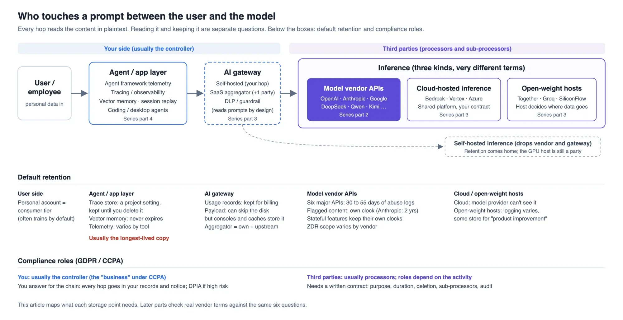 AI Data Compliance Map: The 10 Places a Prompt Gets Stored