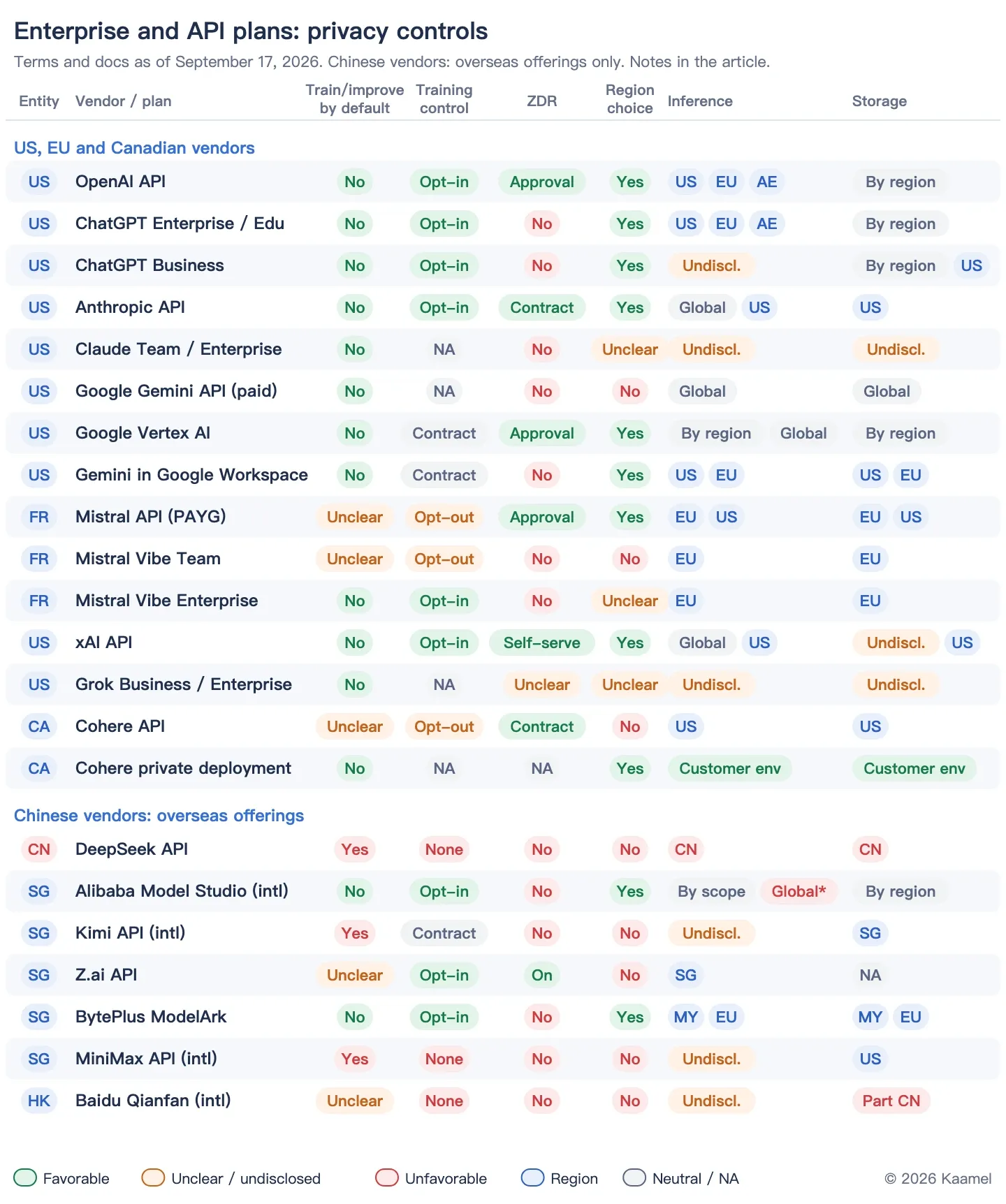 LLM API Privacy Due Diligence: 3+ of 13 Train or Improve on Your Data