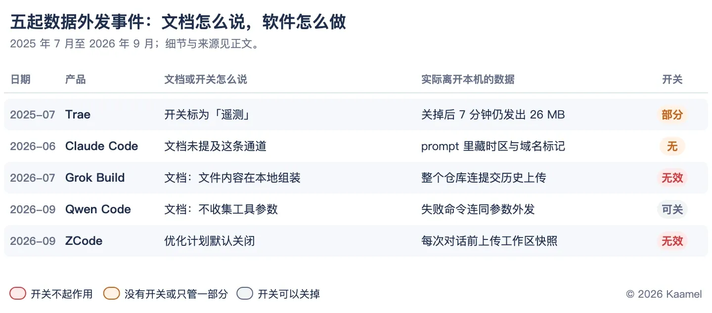 AI 编码 Agent 隐私：别信那个开关