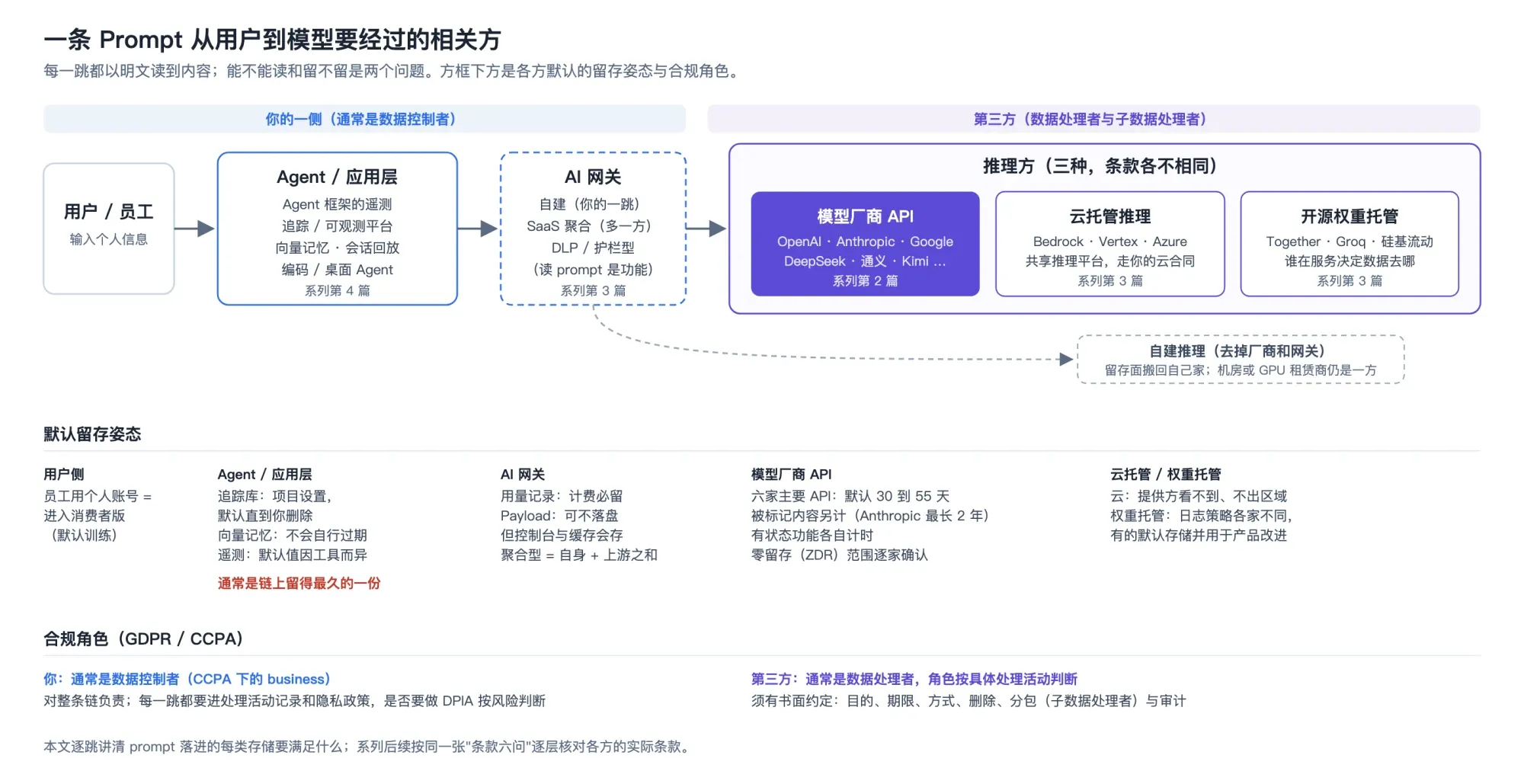 AI 数据链路合规地图：prompt 会落进的 10 类存储各留多久