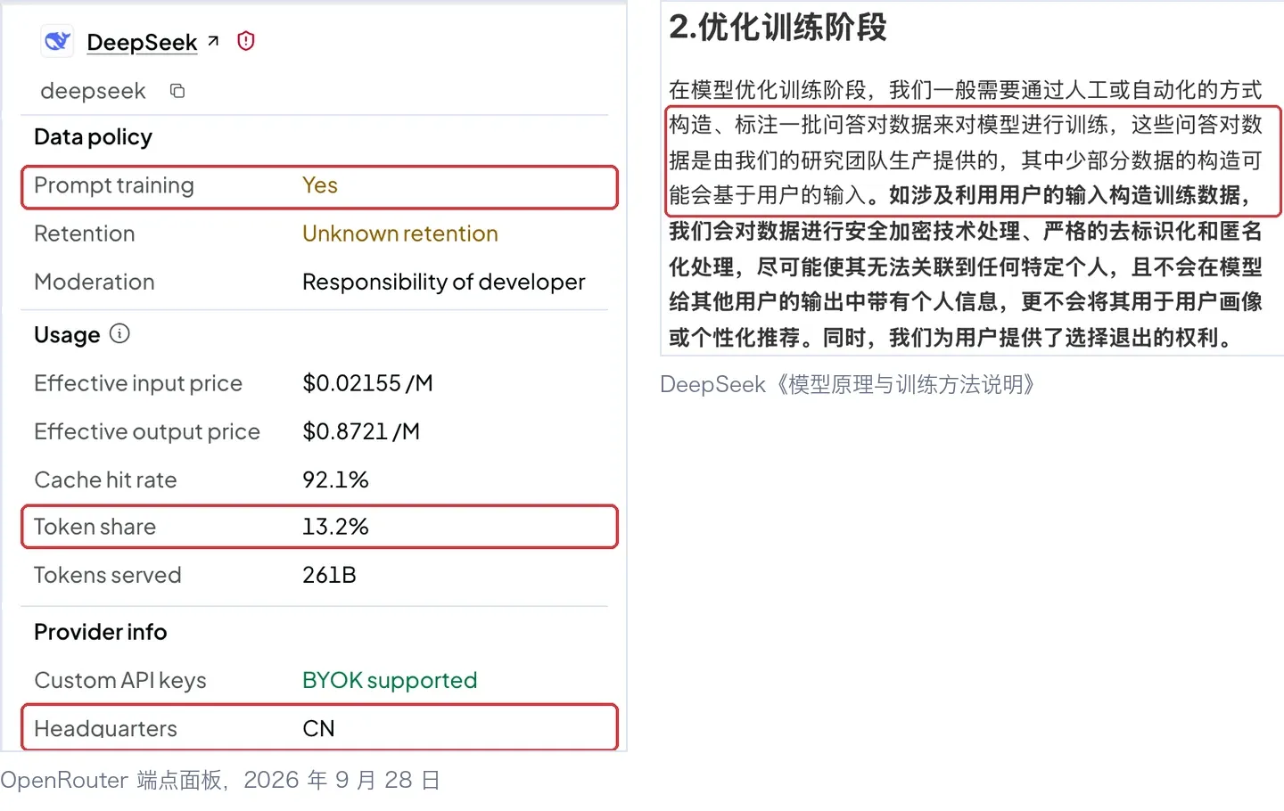 左：OpenRouter 上 deepseek-v4.1-flash 的 DeepSeek 自有端点面板，2026 年 9 月 28 日，显示 Prompt training: Yes、token 份额 13.2%、总部 CN。右：DeepSeek《模型原理与训练方法说明》，写明训练用的问答对由研究团队生产提供，其中少部分数据的构造可能会基于用户的输入。
