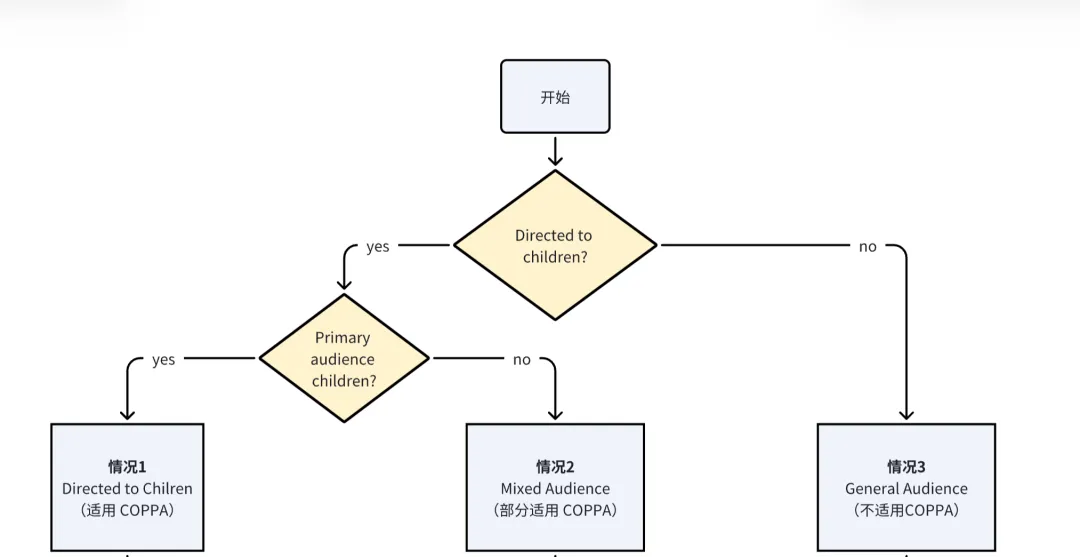 COPPA 产品定位两步判断流程图:先判断是否面向儿童,再判断是否以儿童为主要受众