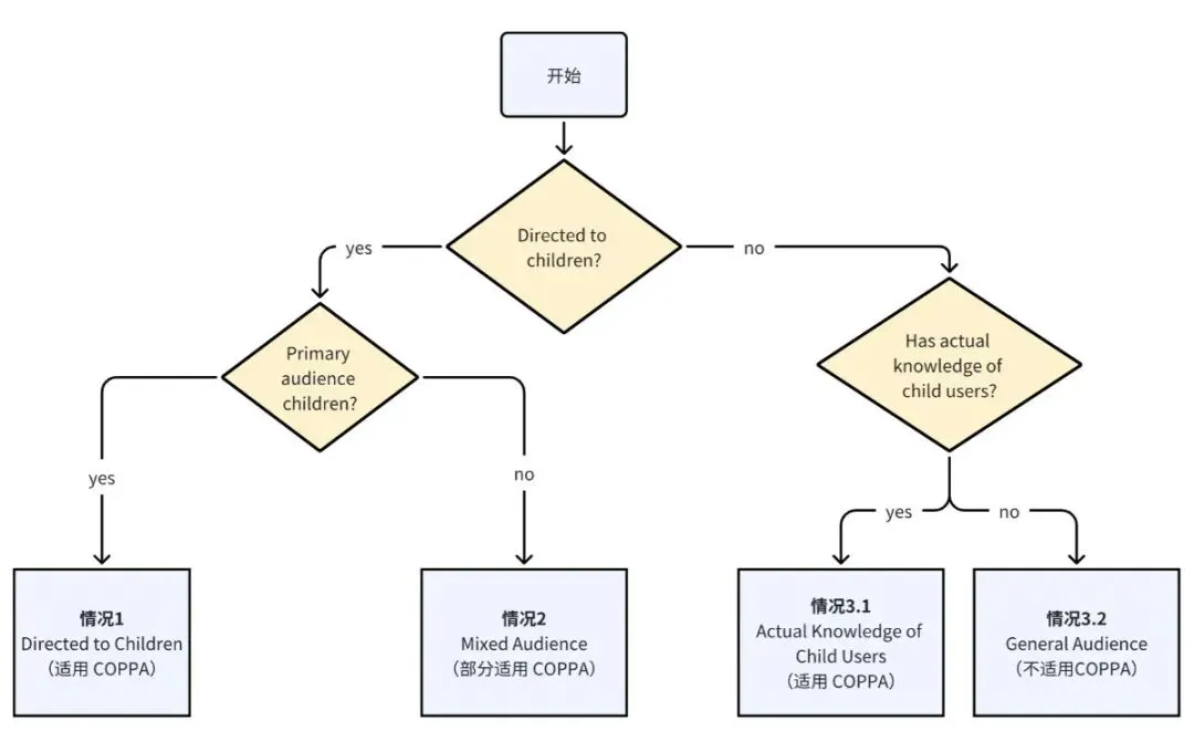 COPPA 适用范围判断流程图:加入“是否实际知情收集儿童数据”分支,区分情形3.1 与情形3.2
