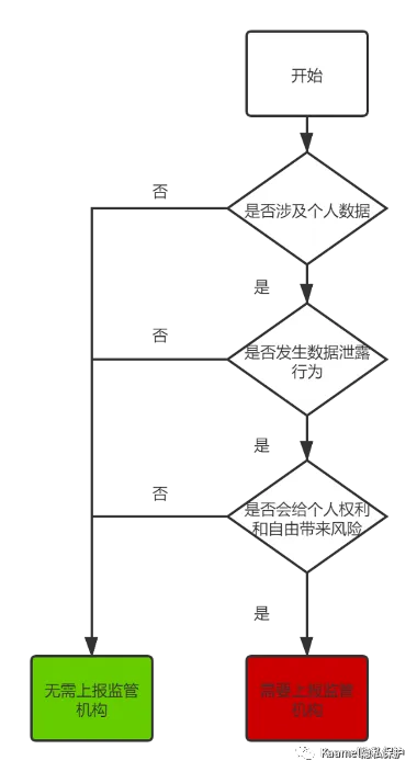 数据泄露是否需要上报监管的判断流程图