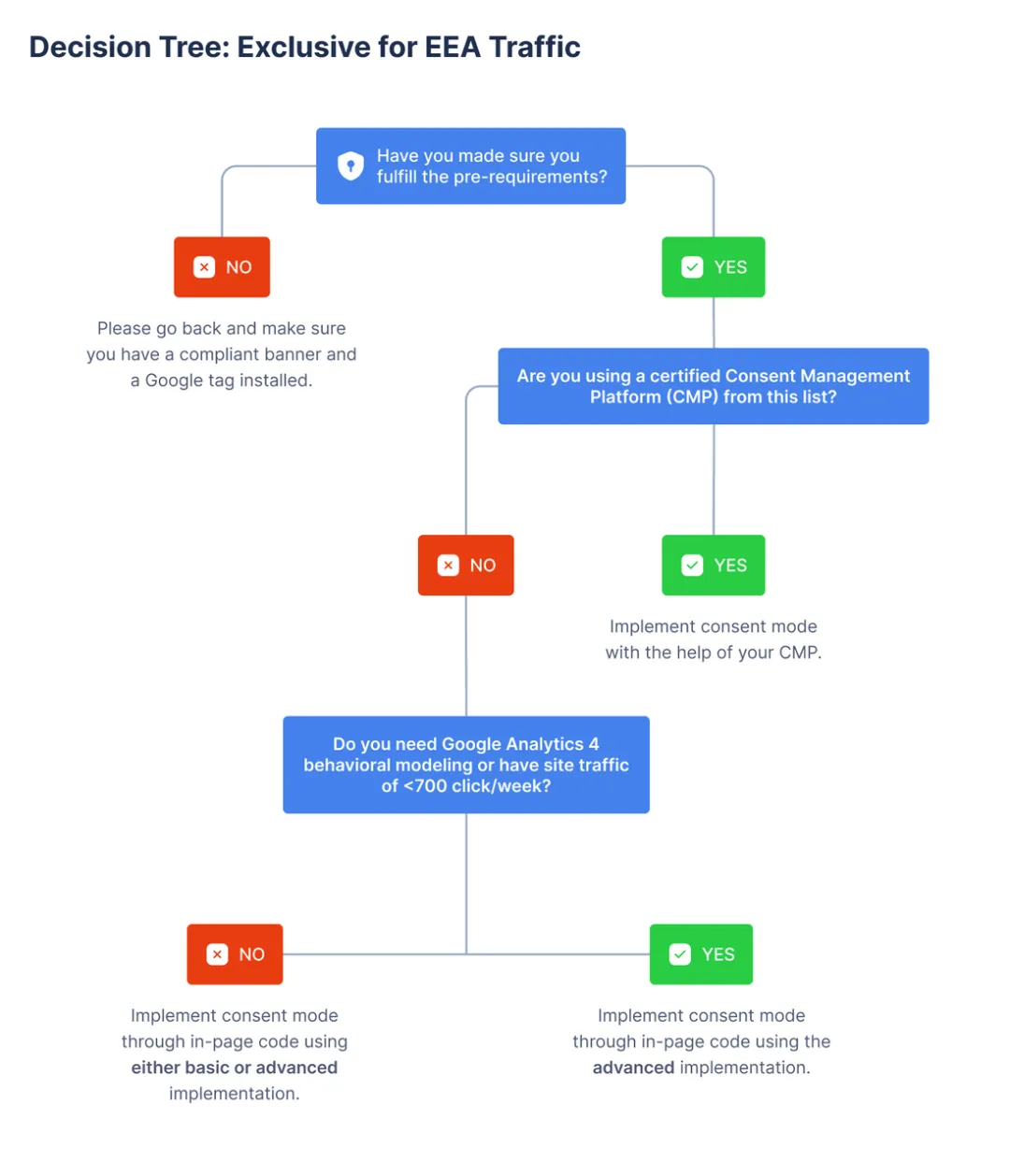 针对 EEA 流量的 Consent Mode 部署判断流程图，区分基础与高级实现