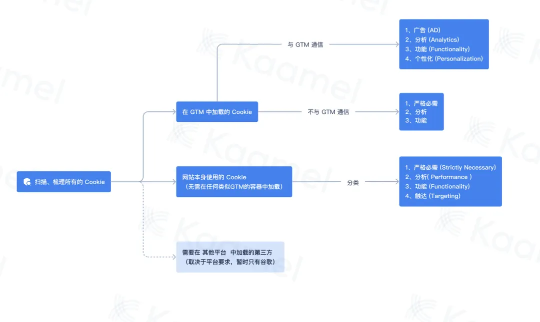 Cookie 分类示意：区分 GTM 加载与网站自身 Cookie，并按严格必需、分析、功能、触达归类