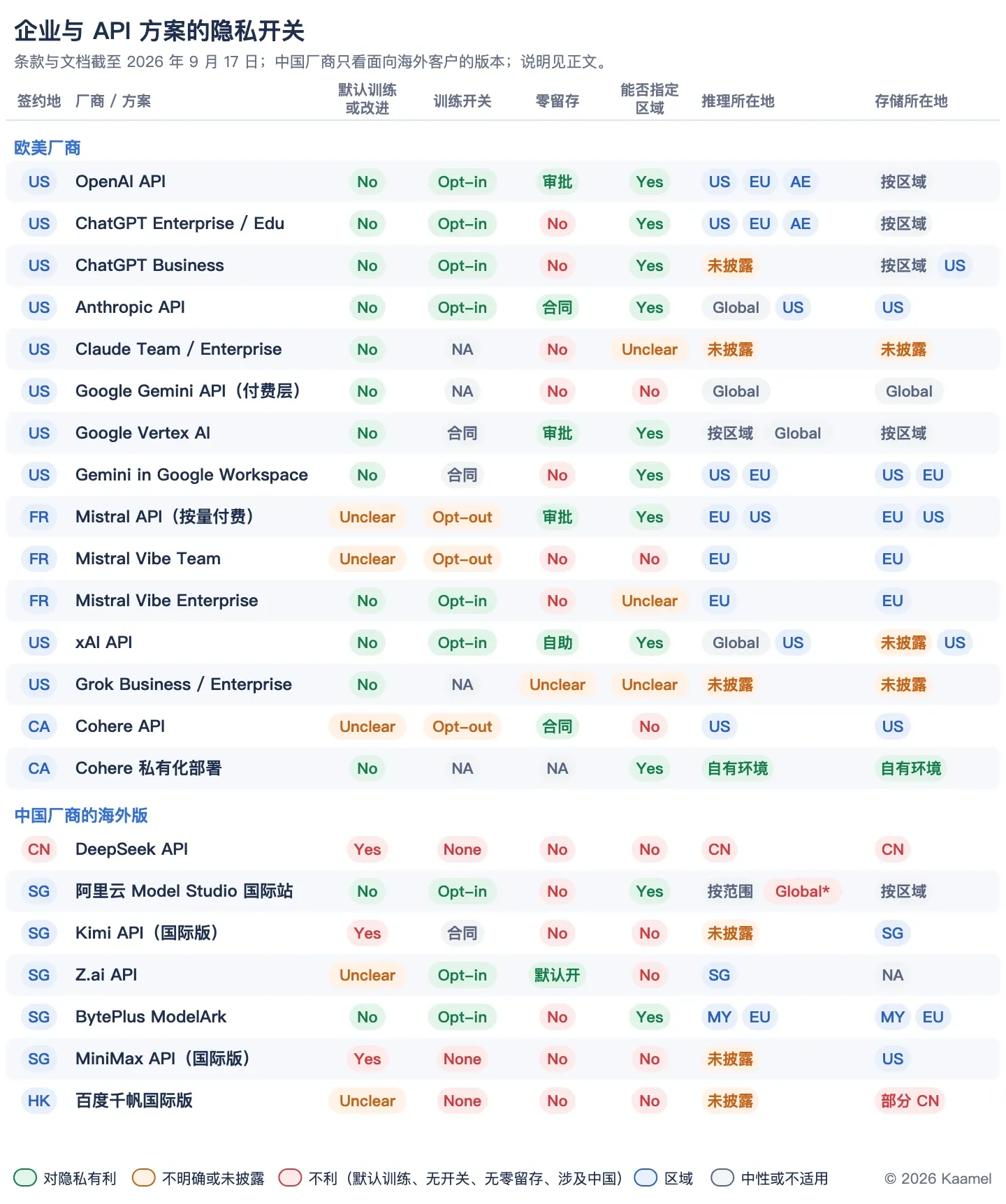 13 家大模型 API 隐私尽调：至少 3 家默认拿数据改进服务，4 家没有公开 DPA