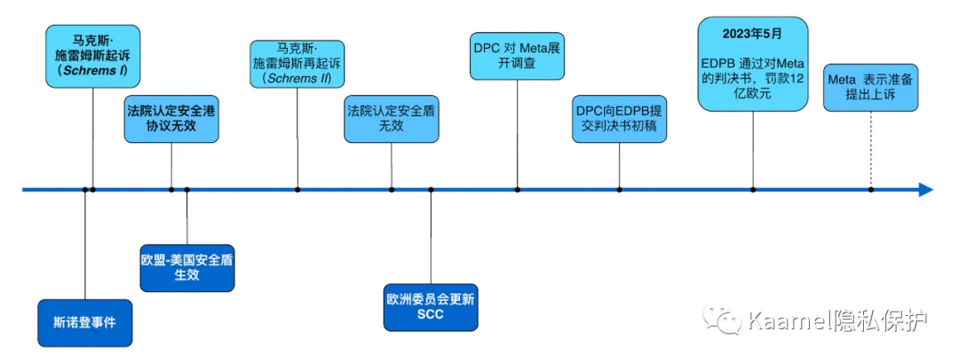 Meta 欧盟-美国跨境数据传输系列案件时间线:从安全港、隐私盾到 SCC 更新