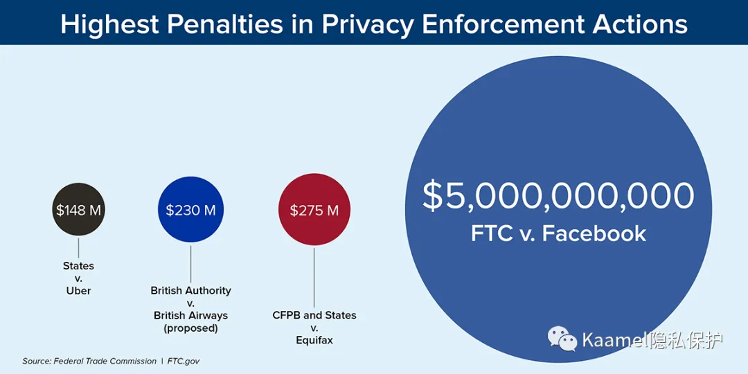 隐私执法罚款金额对比：FTC 诉 Facebook 50 亿美元居首（数据源 FTC.gov）