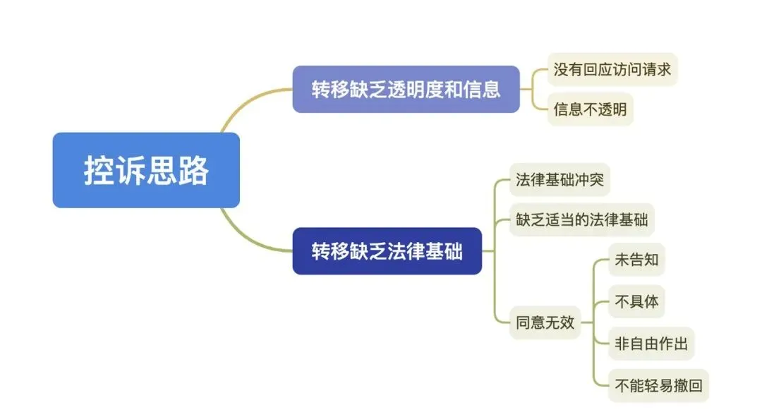 noyb 对 Fitbit 的控诉思路：转移缺乏透明度、缺乏合法基础与同意无效