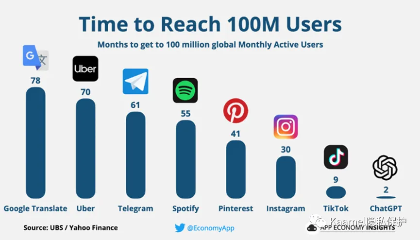 ChatGPT 以约 2 个月达到 1 亿用户,快于 TikTok 的 9 个月(数据源 UBS / Yahoo Finance)