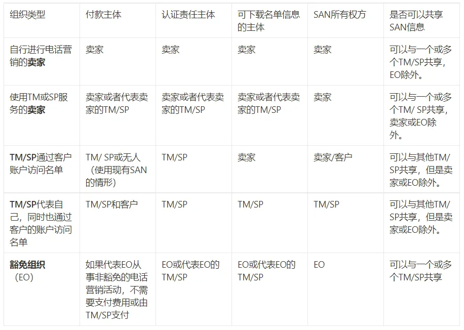 Do Not Call 名单下各类主体的 SAN 权利义务对照表