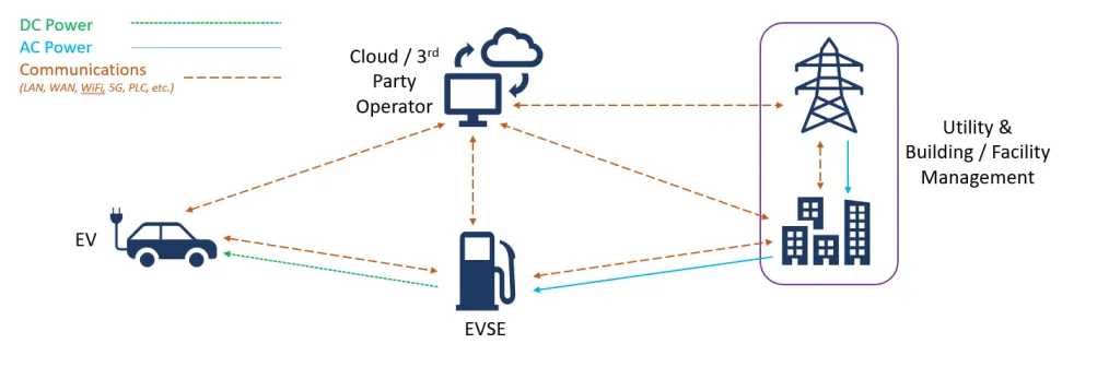 NIST IR 8473 描绘的 EV/XFC 生态四大领域及其通信关系