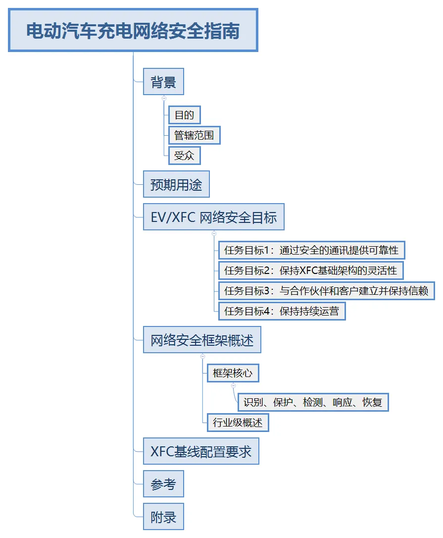 NIST 电动汽车充电网络安全指南草案的结构图